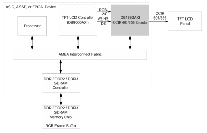 Block Diagram -- RGB to ITU-R 601/656 Encoder 