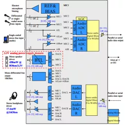 Block Diagram -- 95 dB of SNR, 24-bit stereo audio CODEC with AGC and headphone output 