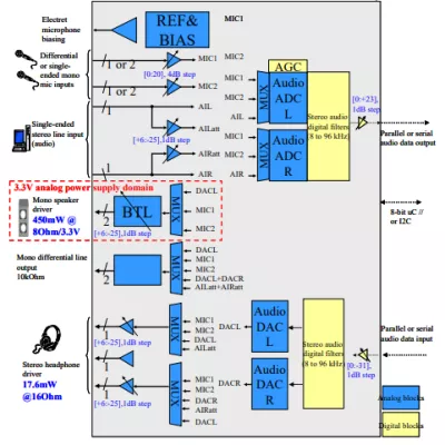 95 dB of SNR, 24-bit stereo audio CODEC with AGC and headphone output Block Diagram