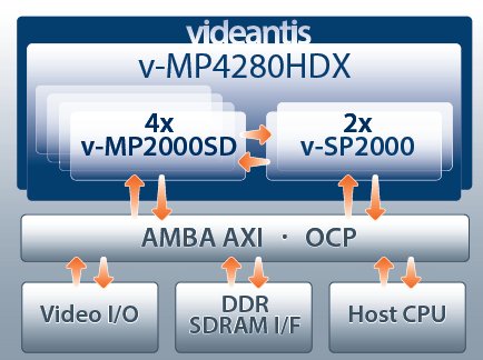 Block Diagram -- Full HD/UHD multi-stream video and vision integrated platform solution 