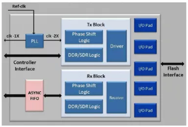 Block Diagram -- ONFI 3.2 NAND Flash Controller 