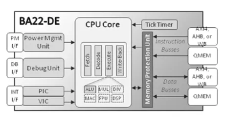 Block Diagram -- 32-bit Deeply Embedded Processor 