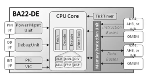 32-bit Deeply Embedded Processor Block Diagram