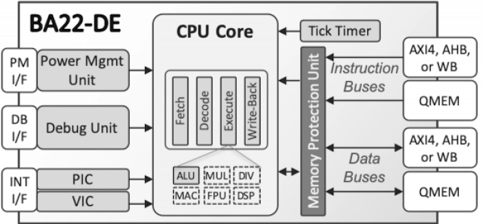 32-bit Deeply Embedded Processor Block Diagram