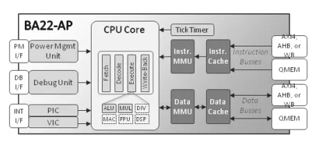 Block Diagram -- 32-bit Basic Application Processor 