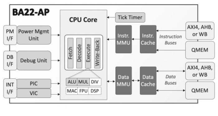 32-bit Basic Application Processor Block Diagram