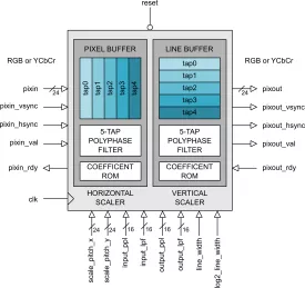 Block Diagram -- Digital Video Scaler 