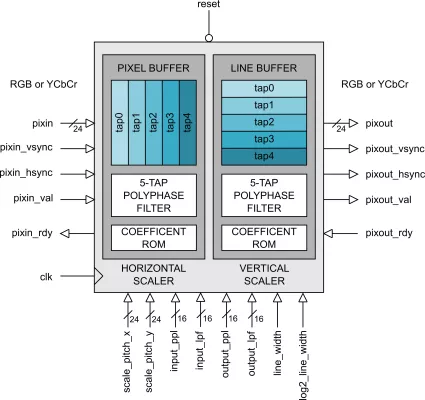 Digital Video Scaler Block Diagram