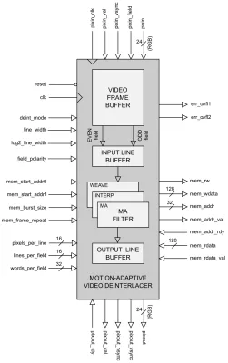 Motion-adaptive Video Deinterlacer Block Diagram