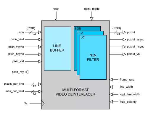 Multi-format Video Deinterlacer Block Diagram