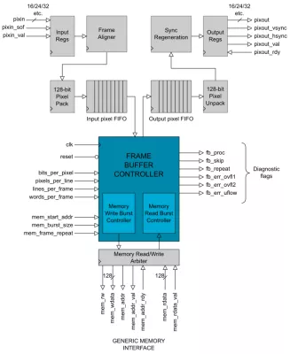 Video Frame Buffer Block Diagram