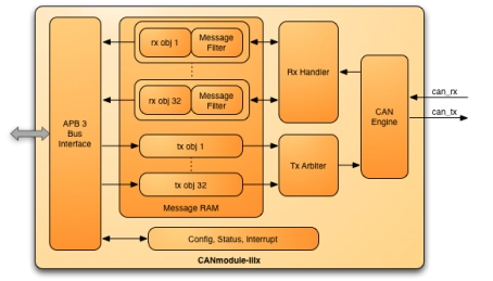 Block Diagram -- CAN Controller Core with 32/32 Message Objects 