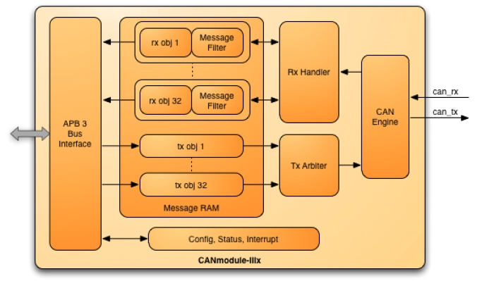 CAN Controller Core with 32/32 Message Objects Block Diagram