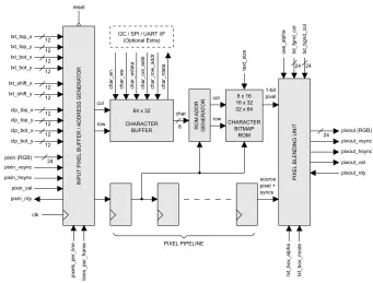 Block Diagram -- Text Overlay Module 