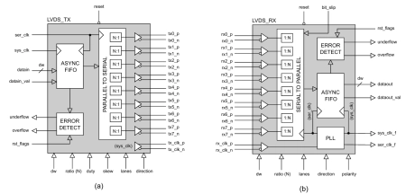 Block Diagram -- High-Speed LVDS (SERDES) Transceiver 