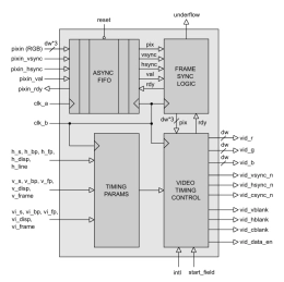 Block Diagram -- Video Timing Generator 