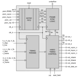 Block Diagram -- Video Timing Generator 