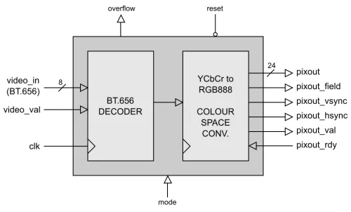 BT656 Decoder with Colour-Space Converter Block Diagram