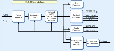 Block Diagram -- DVB-Satellite demodulator 