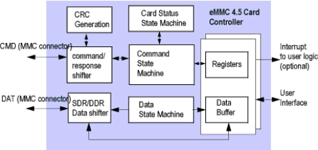 Block Diagram -- eMMC 4.5 Card Slave Controller 