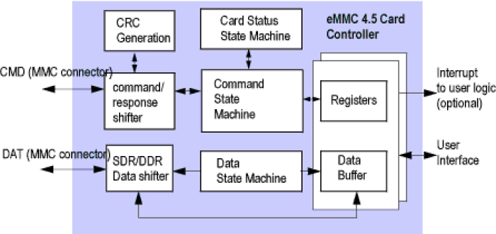 eMMC 4.5 Card Slave Controller Block Diagram