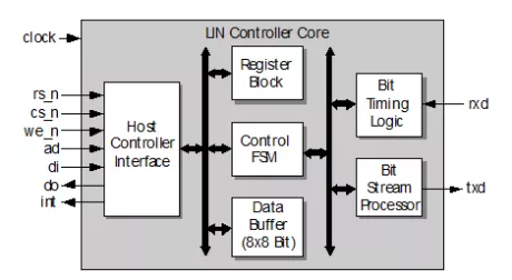 Block Diagram -- LIN Bus Master/Slave Controller Core 