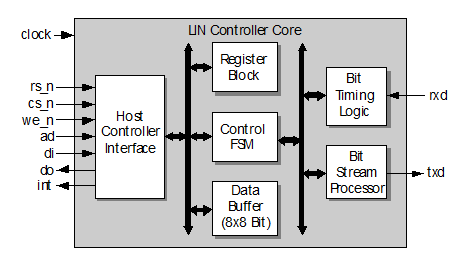 Block Diagram -- LIN Bus Master/Slave Controller Core 