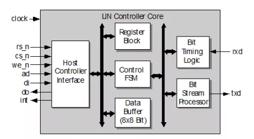 LIN Bus Master/Slave Controller Core Block Diagram