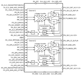 Block Diagram -- 7 to 20 MHz Intermediate frequency amplifier 