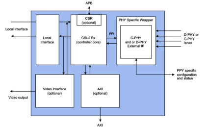 Block Diagram -- MIPI CSI-2 Controller Core 