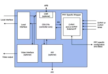 Block Diagram -- MIPI CSI-2 Controller Core 