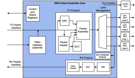 Block Diagram -- MIPI DSI-2 Controller Core 