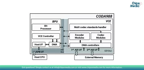 Block Diagram -- CODA988 - H.264, MVC, VP8, MPEG-1/2/4, VC-1, AVS, AVS+, H.263, Sorenson Decoding and encoding support at 1080p 60fps 