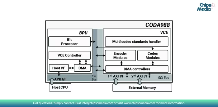 CODA988 - H.264, MVC, VP8, MPEG-1/2/4, VC-1, AVS, AVS+, H.263, Sorenson Decoding and encoding support at 1080p 60fps Block Diagram