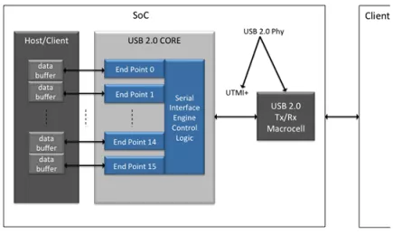 Block Diagram -- USB 2.0 PHY 