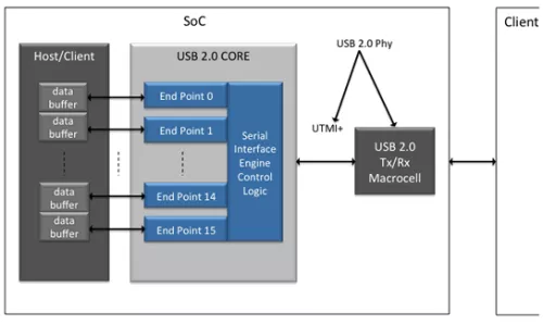 USB 2.0 PHY Block Diagram