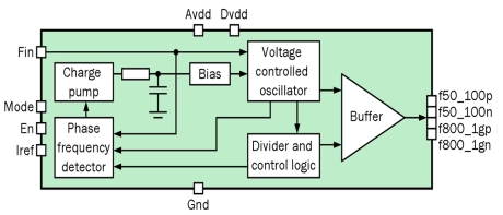 Block Diagram -- 800/1000 MHz DLL-based frequency multiplier 