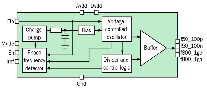 800/1000 MHz DLL-based frequency multiplier Block Diagram