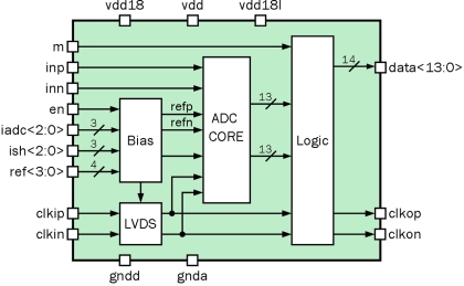 Block Diagram -- 14-bit 1-channel 50 MSPS pipeline ADC 