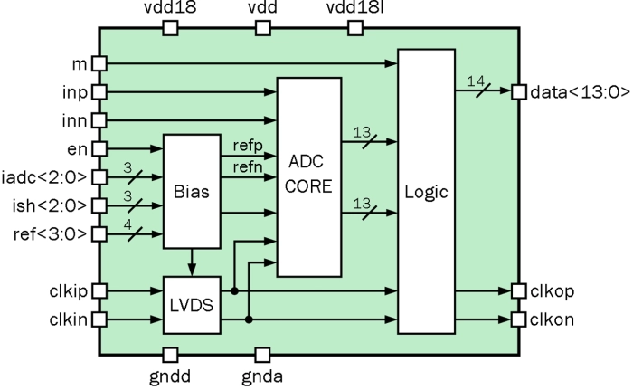 14-bit 1-channel 50 MSPS pipeline ADC Block Diagram