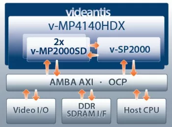 Block Diagram -- Full HD video and vision integrated platform solution 