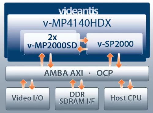 Full HD video and vision integrated platform solution Block Diagram