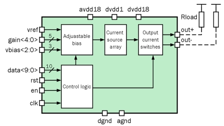 Block Diagram -- 10-bit 1-channel 1 to 100 MSPS current DAC 