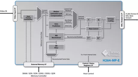 Block Diagram -- H.264 Main Profile Encoder 