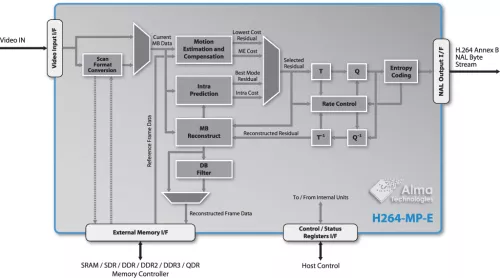 H.264 Main Profile Encoder Block Diagram