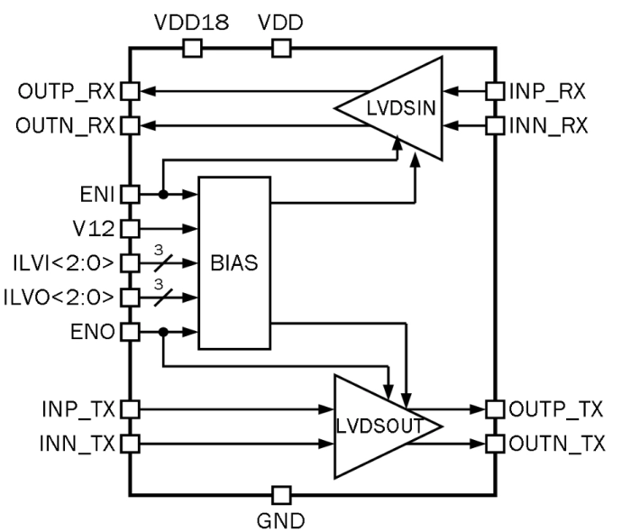 1.6 Gbps DDR Programmable LVDS Transmitter/Receiver Block Diagram