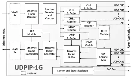 Block Diagram -- UDP/IP Hardware Protocol Stack 