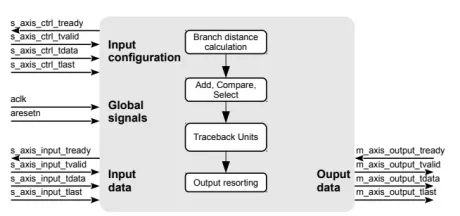 Block Diagram -- Generic Open Source Viterbi Decoder 