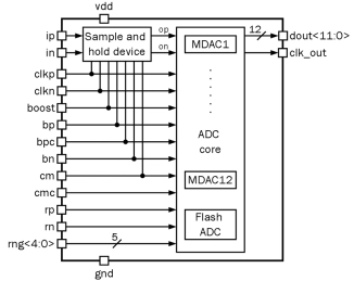 Block Diagram -- 12-bit 1-channel 10 to 100 MSPS pipeline ADC 