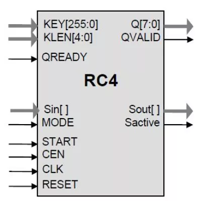 RC4 Keystream Generator Block Diagram